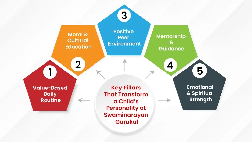 Key Pillars That Transform A Childs Personality At Swaminarayan Gurukul 2, Why Parents Alone Can’t Transform A Child’s Character: But Swaminarayan Gurukul Can Key Pillars That Transform A Childs Personality At Swaminarayan Gurukul 2